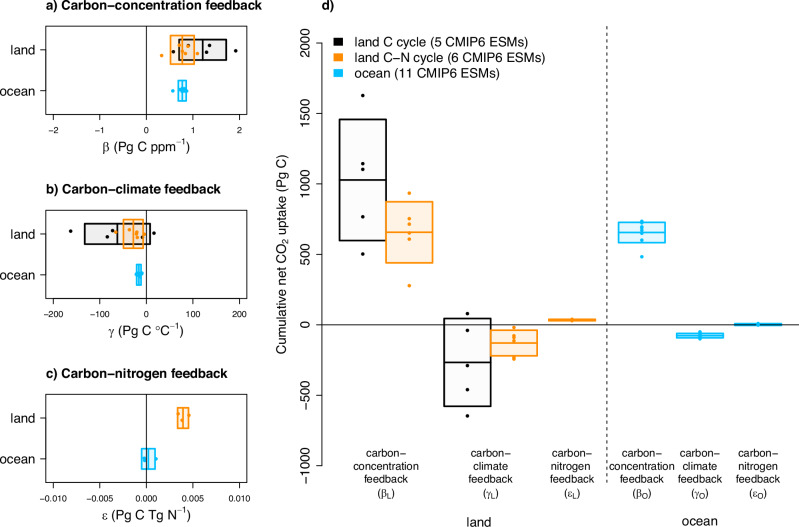 Rising nitrogen deposition leads to only a minor increase in CO<sub>2</sub> uptake in Earth system models.