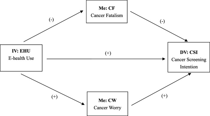 Effect of E-Health Use on Cancer Screening Mediated Through Cancer Worry and Fatalism: A Cross-Sectional Study of Older Adults.