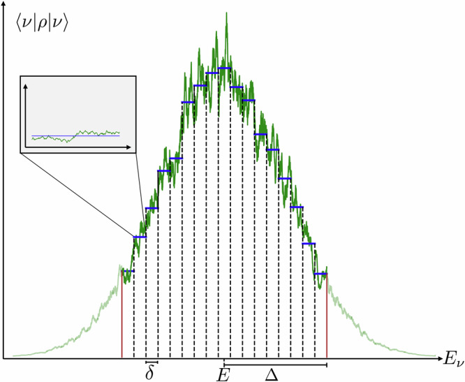 Typical thermalization of low-entanglement states.