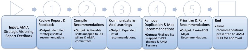 The journey to building a diverse, equitable, and inclusive American Medical Informatics Association.