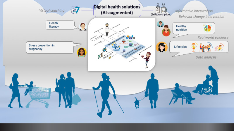 A Holistic Digital Health Framework to Support Health Prevention Strategies in the First 1000 Days.
