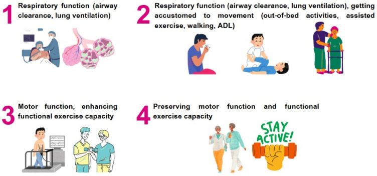 Effects of postoperative rehabilitation on functional exercise capacity, dyspnea, and quality of life after pulmonary endarterectomy: a systematic review.