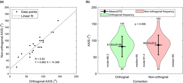 Non-orthogonal spectacle correction for irregular astigmatism.