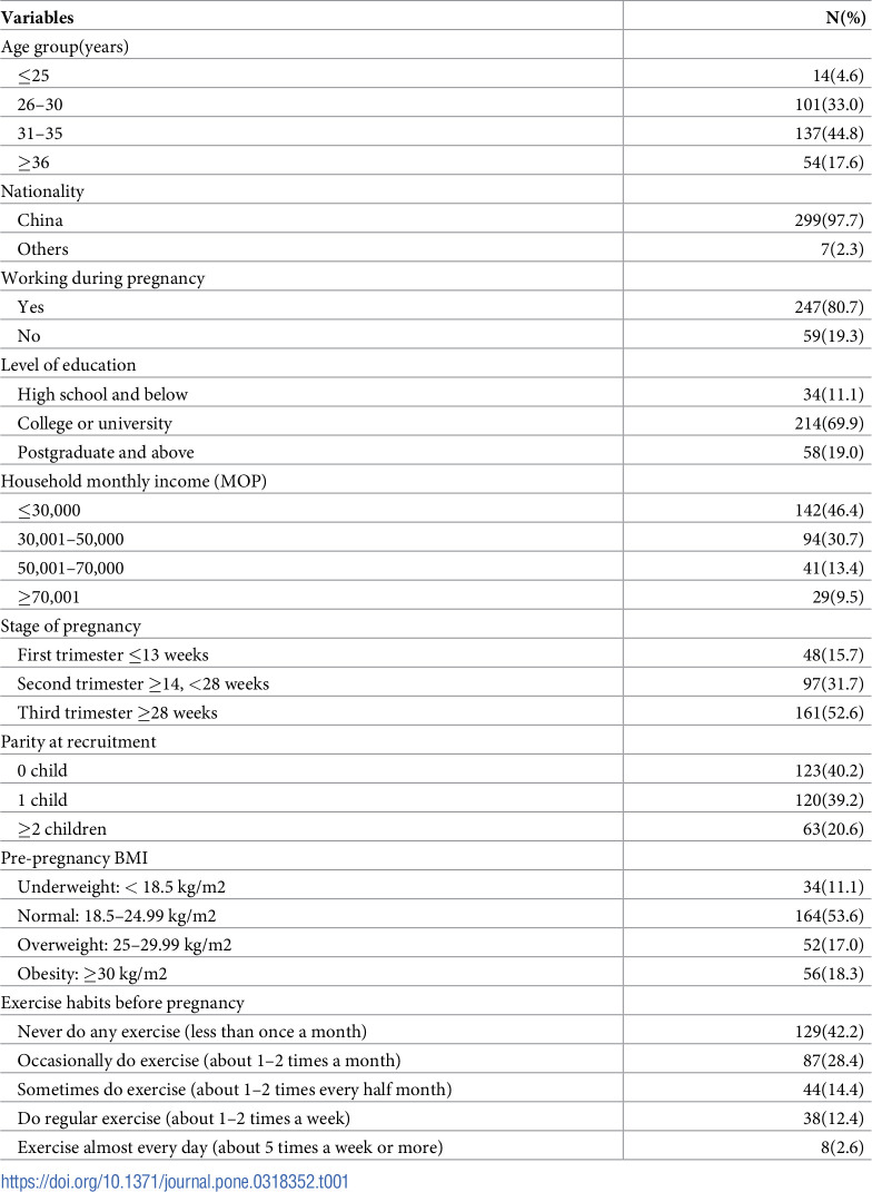 The physical activity and sedentary behavior among pregnant women in Macao: A cross-sectional study.