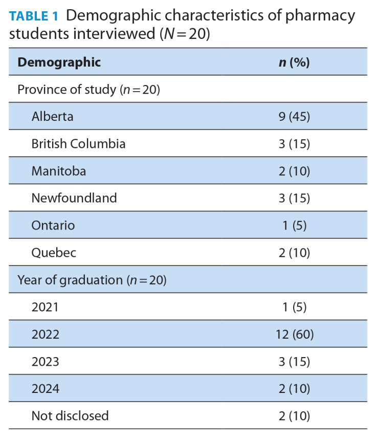 Navigating the influence of professional abstinence on pharmacy students: Observations and solutions from their perspective.