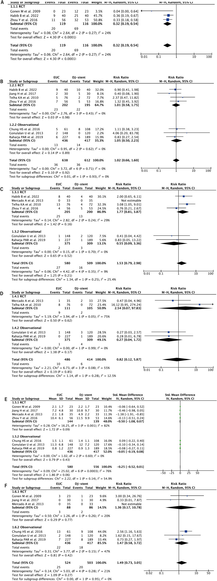 Comparison of External Ureteral Catheter and Double-J stent as Drainage Methods for Tubeless Percutaneous Nephrolithotomy: A Systematic Review and Meta-Analysis.