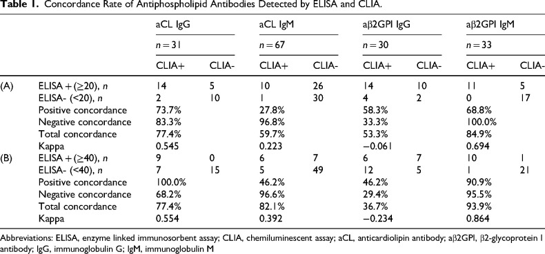 Diagnosis of Antiphospholipid Syndrome by Chemiluminescent or Enzyme-Linked Immunosorbent Assay - A Comparison Study and Comprehensive Literature Review.