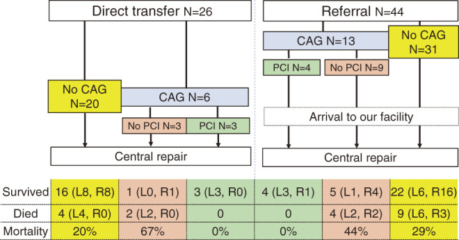 Surgical Outcomes Stratified by Type of Transportation and Presence of Coronary Reperfusion in Patients with Coronary Malperfusion Caused by Type A Aortic Dissection.