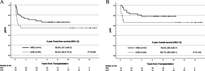 Comparing haploidentical transplantation with post-transplantation cyclophosphamide and umbilical cord blood transplantation using targeted busulfan in children and adolescents with hematologic malignancies.