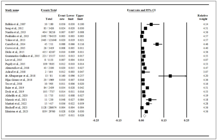 Incidence and Risk Factors of Surgical Site Infection After Knee Arthroplasty; a Systematic Review and Meta-Analysis.