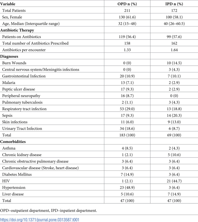 Antibiotic consumption and utilization at a large tertiary care level hospital in Uganda: A point prevalence survey.