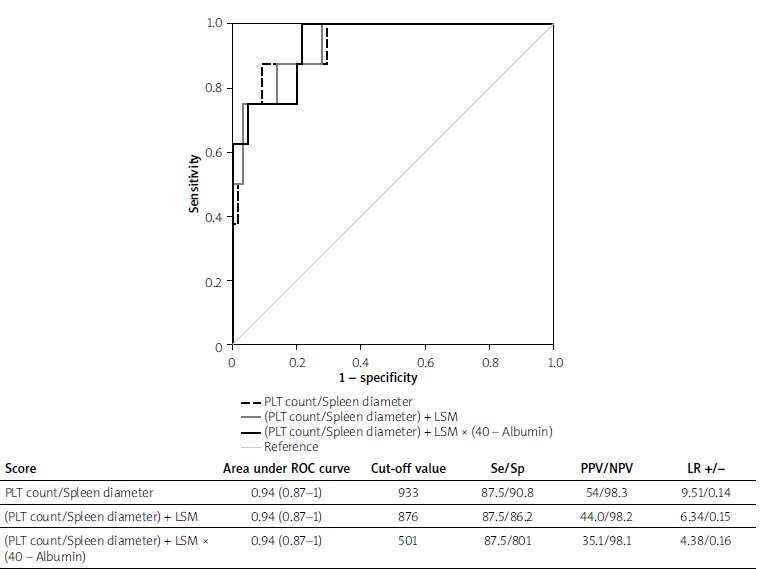Exploring new noninvasive parameters to predict oesophageal varices in patients with NAFLD-associated compensated liver cirrhosis.