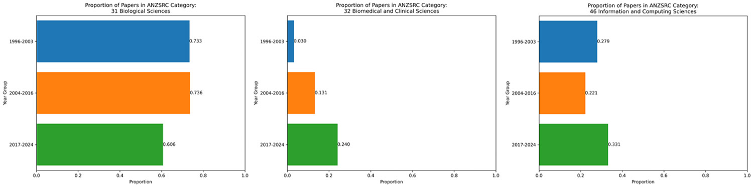 A Comprehensive Bibliometric Analysis: Celebrating the Thirtieth Anniversary of the Pacific Symposium on Biocomputing.
