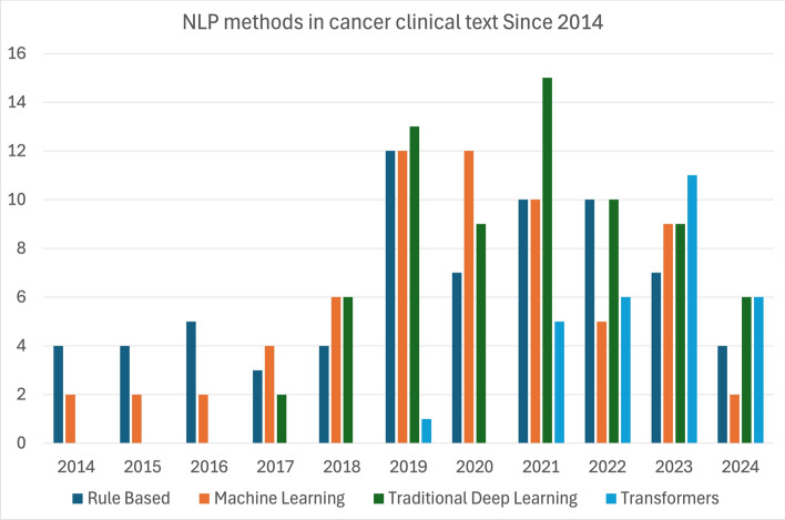 A survey of NLP methods for oncology in the past decade with a focus on cancer registry applications