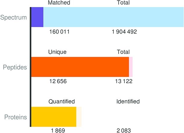 Descriptive analysis of protein expression variations during pupal development of <i>Chrysomya megacephala</i> (Diptera: Calliphoridae) using label-free proteomic techniques.