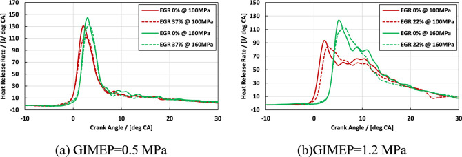 Effects of EGR Rate and Temperature on Combustion and Emissions Characteristics of Compression Ignition Engines Fueled with Hydrotreated Vegetable Oil.