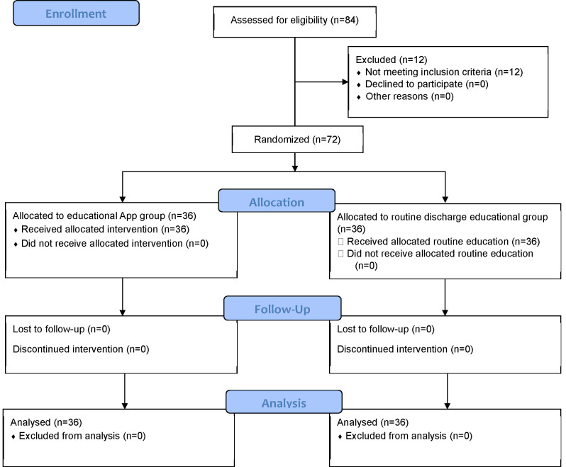 The Effect of an Educational Application on The Quality of Life and Treatment Adherence in Mothers of Children with Congenital Heart Disease Undergoing Cardiac Surgery: A Randomized Clinical Trial.