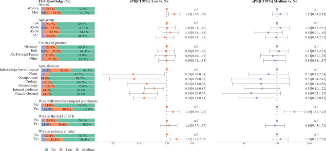Awareness and knowledge regarding female genital schistosomiasis among European healthcare workers: a cross-sectional online survey.