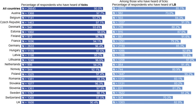 Lyme borreliosis awareness and risk perception: a survey in 20 European countries.