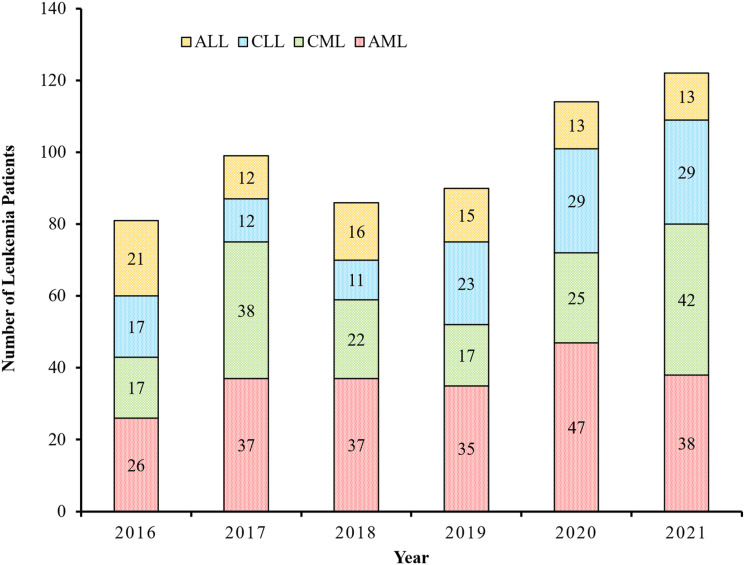 Diagnosis Challenges in Adult Leukemia: Insights From a Single-Center Retrospective Study in Qatar (2016-2021).