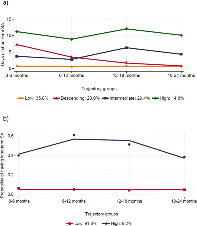 Sickness absence trajectories among young and early midlife employees with psychological distress: the contributions of social and health-related factors in a longitudinal register linkage study.