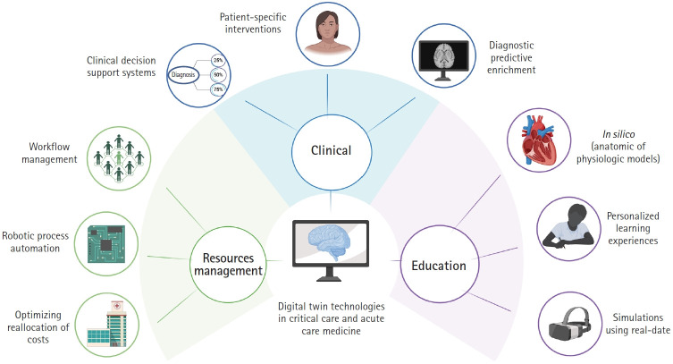 Advances and utility of digital twins in critical care and acute care medicine: a narrative review.