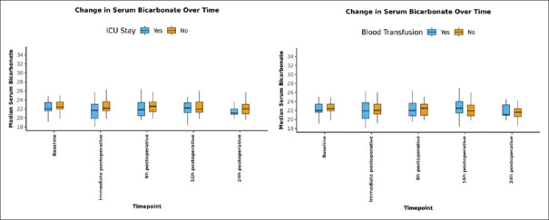 Estimation of blood lactate and bicarbonate levels after stored blood transfusion to predict ICU admission in patients undergoing major head and neck surgeries: A prospective observational study.