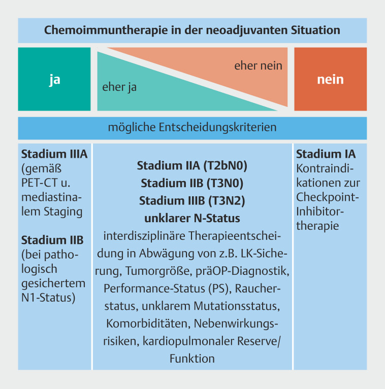 [Neoadjuvant therapy for resectable non-small cell lung cancer].