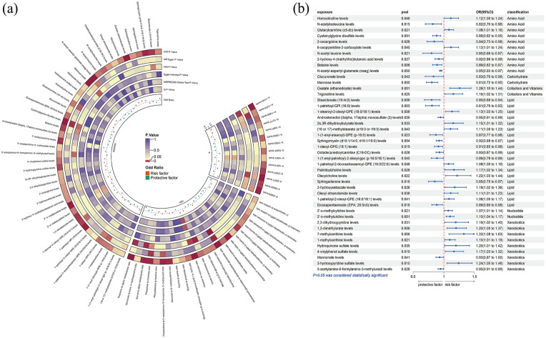 Unraveling the role of gut microbiota and plasma metabolites in fibromyalgia: Insights from Mendelian randomization and dietary interventions.