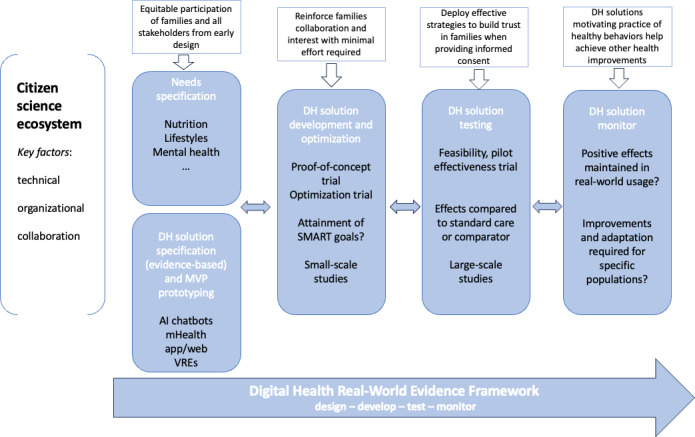 A Holistic Digital Health Framework to Support Health Prevention Strategies in the First 1000 Days.