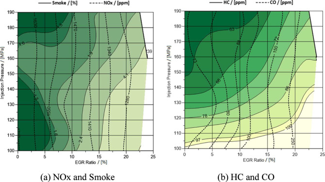 Effects of EGR Rate and Temperature on Combustion and Emissions Characteristics of Compression Ignition Engines Fueled with Hydrotreated Vegetable Oil.