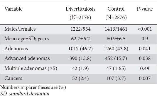 Diverticulosis and neoplastic lesions in screening colonoscopy: a large, multicenter study.