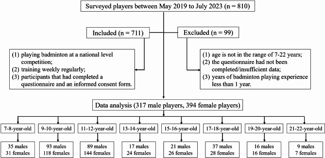 Epidemiological characteristics of injury in 7-22-year-old badminton players by age and sex.