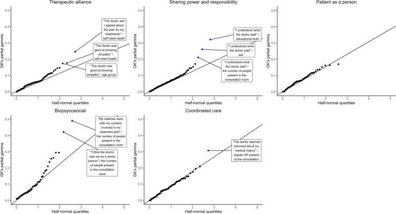 Development of a PROM to measure patient-centredness in chronic care consultations in primary care.