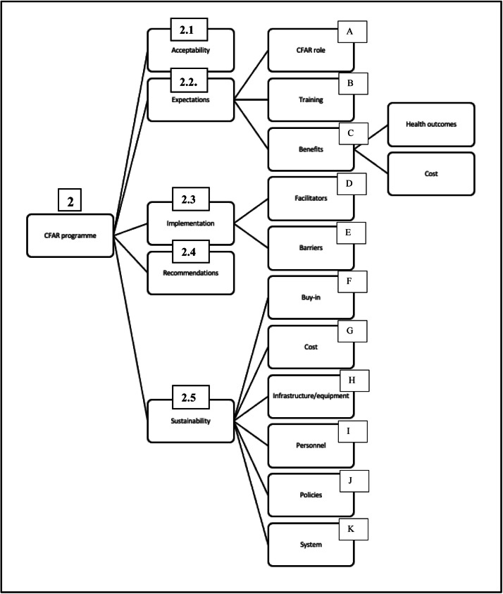 Needs assessment and Acceptability of a Community First Aid Responder programme to increase Out-of-hospital capacity in Kinshasa, Democratic Republic of Congo: A qualitative study