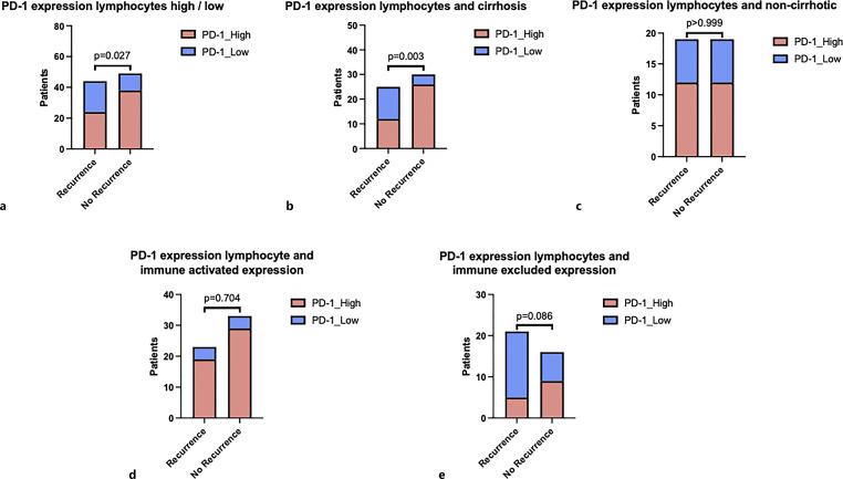 Immuno-Activated, Highly Expressing PD-1 Phenotype in Hepatocellular Carcinoma Is Associated with a Lower Recurrence Rate.
