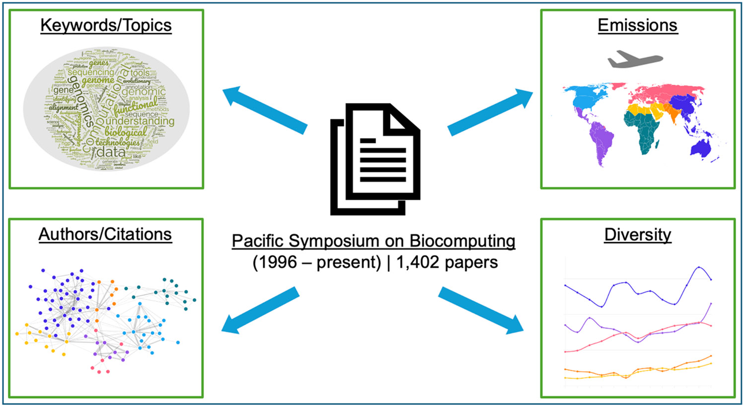 A Comprehensive Bibliometric Analysis: Celebrating the Thirtieth Anniversary of the Pacific Symposium on Biocomputing.