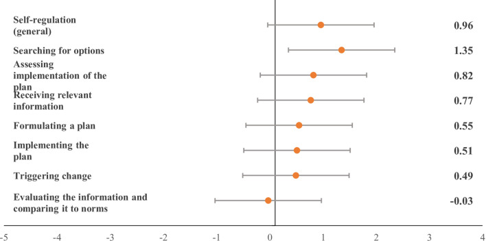 Metacognitive strategies improve self-regulation skills in expert sports coaches.