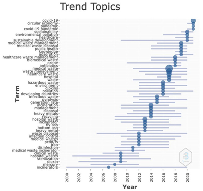 The evolutionary path of medical waste management research: Insights from co-citation and co-word analysis.