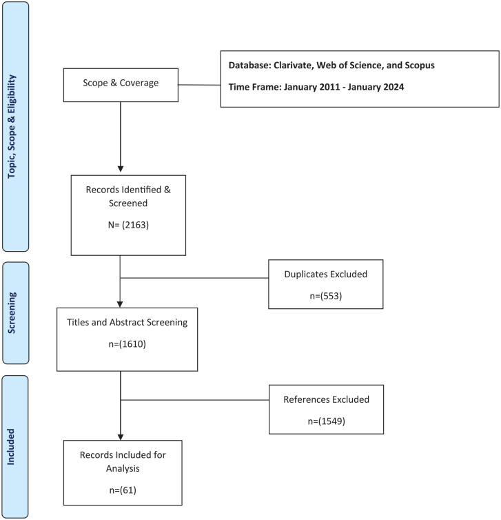 Climate change and gendered vulnerability: A systematic review of women's health.