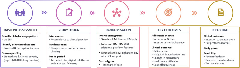 The evolving landscape of digital inhaler platforms and adherence support in chronic airways disease.