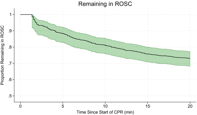 Re-arrest immediately after return of spontaneous circulation: A retrospective observational study of in-hospital cardiac arrest.