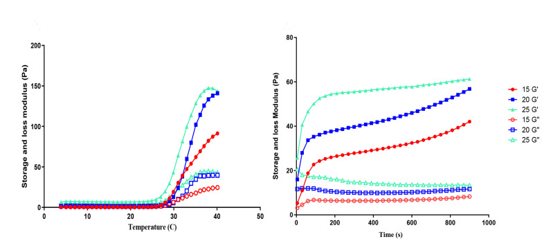 Effectiveness of Voytik-Harbin Protocol in Fabrication of Ram's Testicular-Derived Hydrogel and Its Impact on Mouse <i>In Vitro</i> Spermatogenesis.