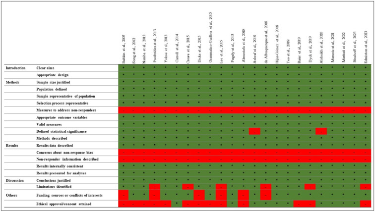 Incidence and Risk Factors of Surgical Site Infection After Knee Arthroplasty; a Systematic Review and Meta-Analysis.