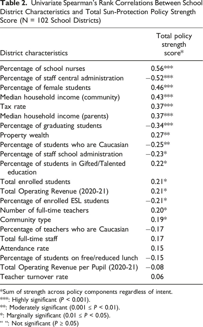 Assessing Sun Protection Policies in Texas School Districts Located in Counties With the Lowest and Highest Melanoma Risk: Content Analysis and Cross-Sectional Study.