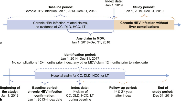 Chronic Hepatitis B Costs and Healthcare Resource Utilization in a Japanese Patient Population: A Retrospective Cross-Sectional Analysis.