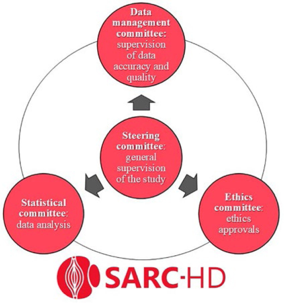Multicenter research in dialysis centers in Brazil: recruitment and implementation of the SARC-HD study.