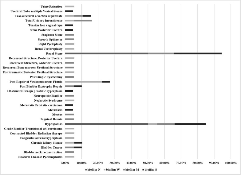 Assessment of typing methods, virulence genes profile and antimicrobial susceptibility for clinical isolates of Proteus mirabilis.