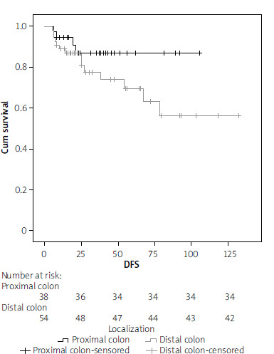 Comparison of early and long-term clinical outcomes in obstructed proximal and distal colon cancers undergoing emergent surgery.