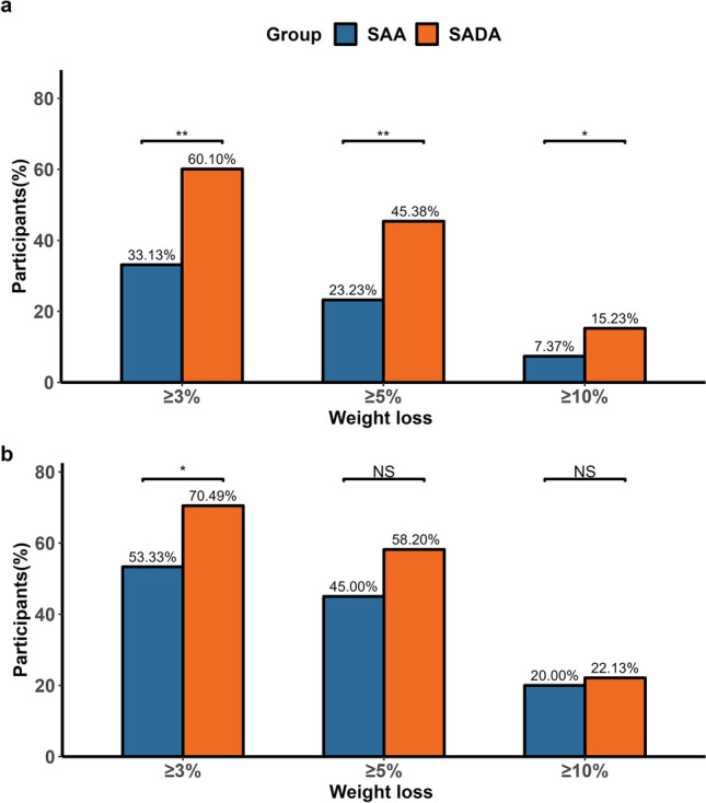 Impacts of Behavioral Compliance on Weight-Loss and Metabolic Profile in a Smartphone App-Based Lifestyle Intervention or Plus Dietitian Supporting: A Randomized and Controlled Trial Among Chinese.